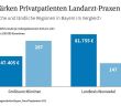 Arztpraxen in Bayern profitieren von Privatversicherten (Foto: PKV Regionalatlas Bayern)