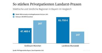 Standortqualität in Bayern durch Behandlung von Privatversicherten gestärkt Arztpraxen in Bayern profitieren von Privatversicherten (Foto: PKV Regionalatlas Bayern)